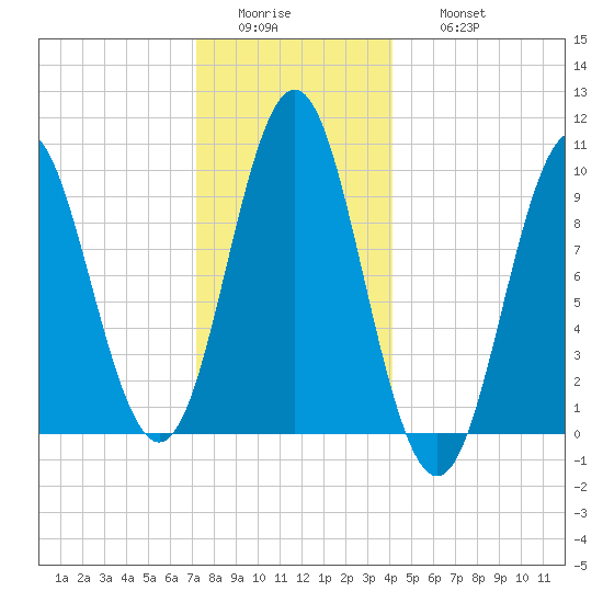 Sandy Point tide chart for Tuesday, January 4, 2022