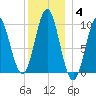 Sandy Point tide chart for Tuesday, January 4, 2022