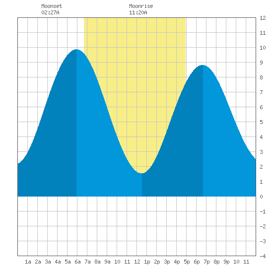 Sandy Point tide chart for Thursday, February 10, 2022