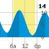 Sandy Point tide chart for Monday, February 14, 2022