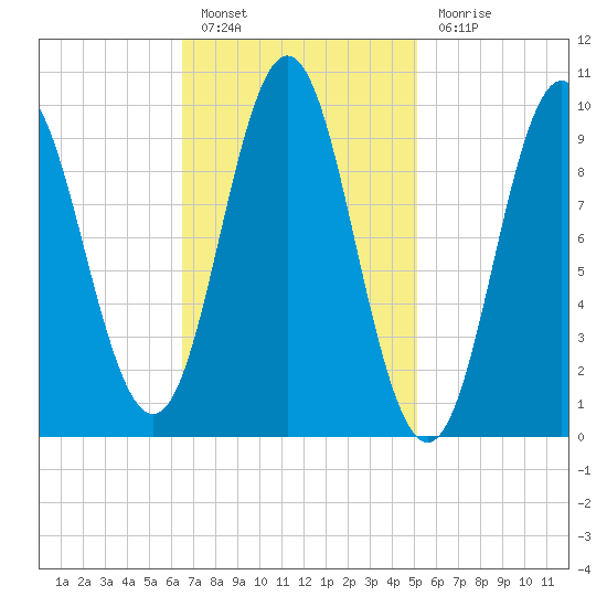 Sandy Point tide chart for Thursday, February 17, 2022