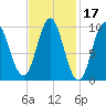 Sandy Point tide chart for Thursday, February 17, 2022