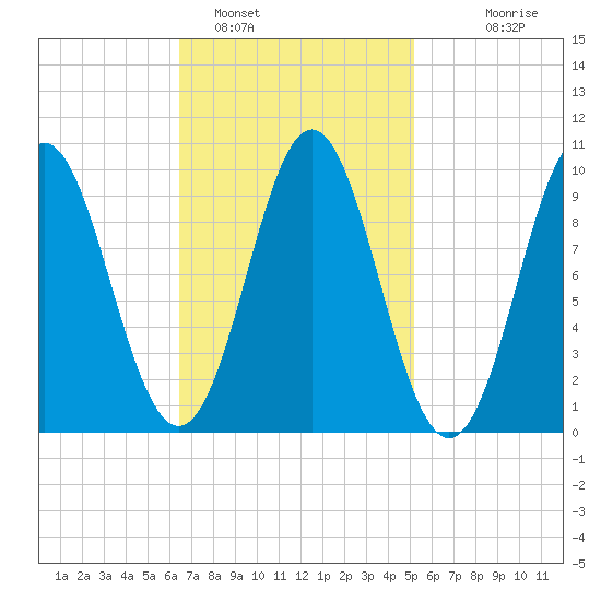 Sandy Point tide chart for Saturday, February 19, 2022