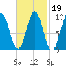 Sandy Point tide chart for Saturday, February 19, 2022