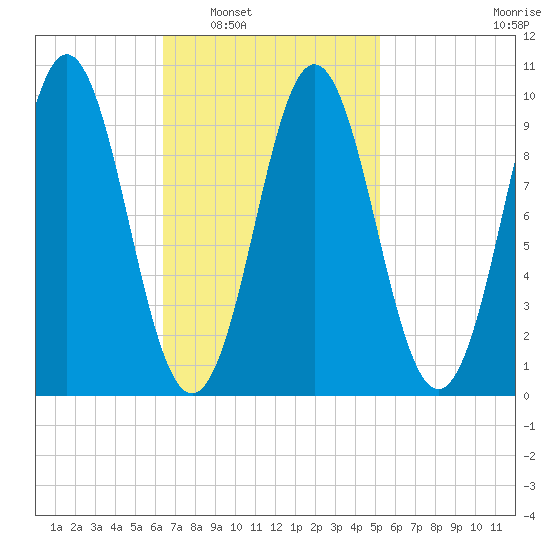 Sandy Point tide chart for Monday, February 21, 2022