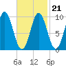 Sandy Point tide chart for Monday, February 21, 2022