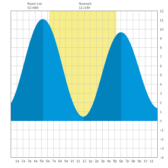 Sandy Point tide chart for Friday, February 25, 2022