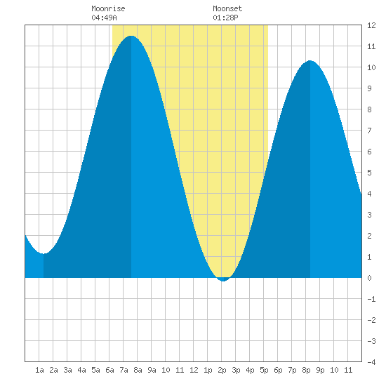 Sandy Point tide chart for Sunday, February 27, 2022