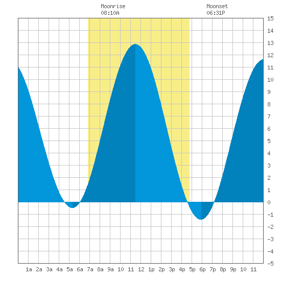 Sandy Point tide chart for Wednesday, February 2, 2022