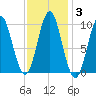 Sandy Point tide chart for Thursday, February 3, 2022