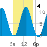 Sandy Point tide chart for Friday, February 4, 2022