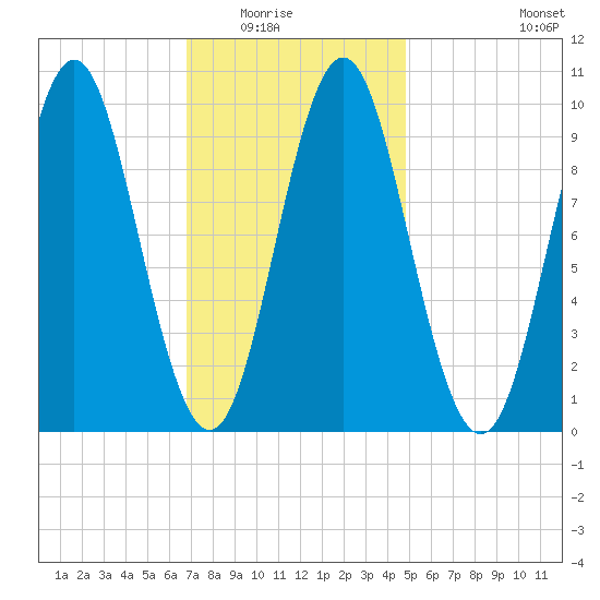 Sandy Point tide chart for Saturday, February 5, 2022