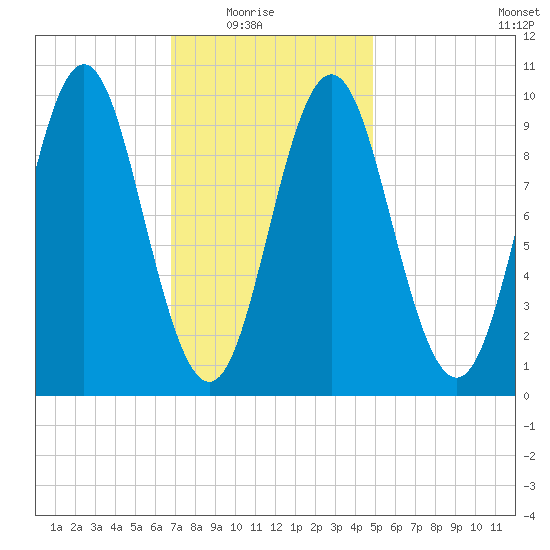 Sandy Point tide chart for Sunday, February 6, 2022