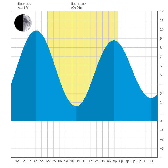 Sandy Point tide chart for Thursday, March 10, 2022