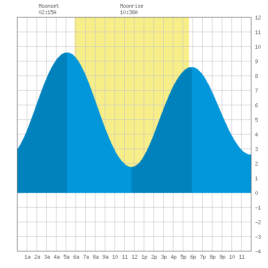 Sandy Point tide chart for Friday, March 11, 2022