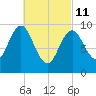 Sandy Point tide chart for Friday, March 11, 2022