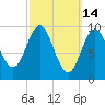 Sandy Point tide chart for Monday, March 14, 2022