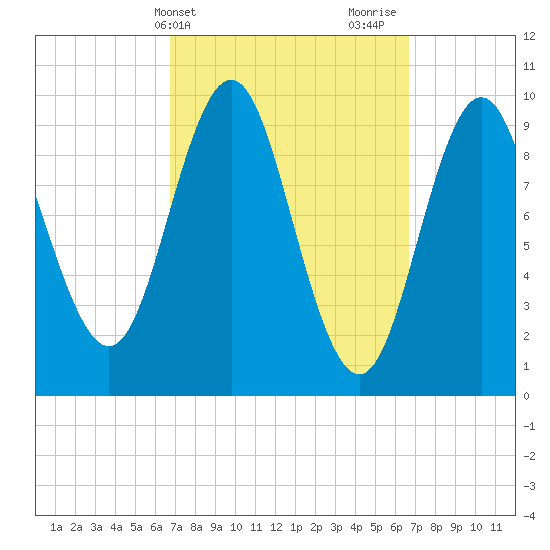 Sandy Point tide chart for Tuesday, March 15, 2022