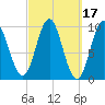 Sandy Point tide chart for Thursday, March 17, 2022