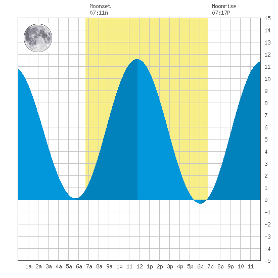 Sandy Point tide chart for Friday, March 18, 2022
