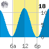 Sandy Point tide chart for Friday, March 18, 2022