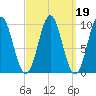 Sandy Point tide chart for Saturday, March 19, 2022