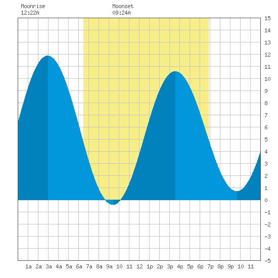 Sandy Point tide chart for Wednesday, March 23, 2022