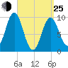 Sandy Point tide chart for Friday, March 25, 2022