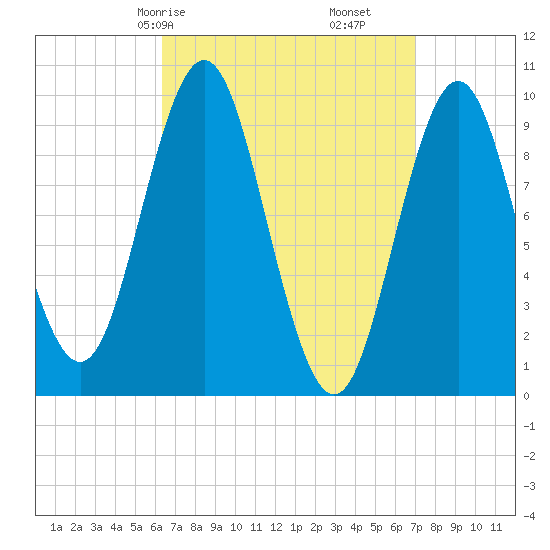Sandy Point tide chart for Monday, March 28, 2022