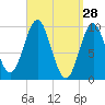 Sandy Point tide chart for Monday, March 28, 2022