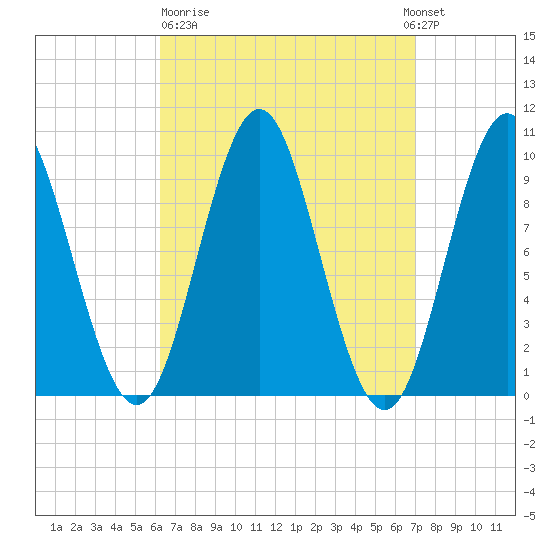 Sandy Point tide chart for Thursday, March 31, 2022