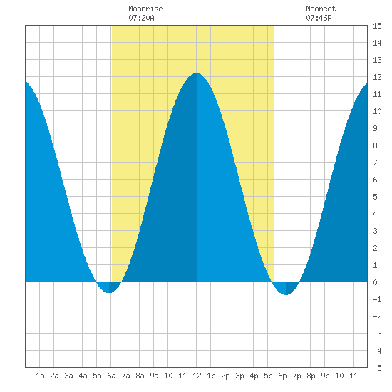 Sandy Point tide chart for Friday, March 4, 2022