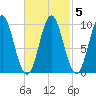 Sandy Point tide chart for Saturday, March 5, 2022