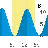 Sandy Point tide chart for Sunday, March 6, 2022
