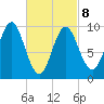 Sandy Point tide chart for Tuesday, March 8, 2022