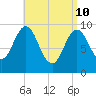 Sandy Point tide chart for Sunday, April 10, 2022