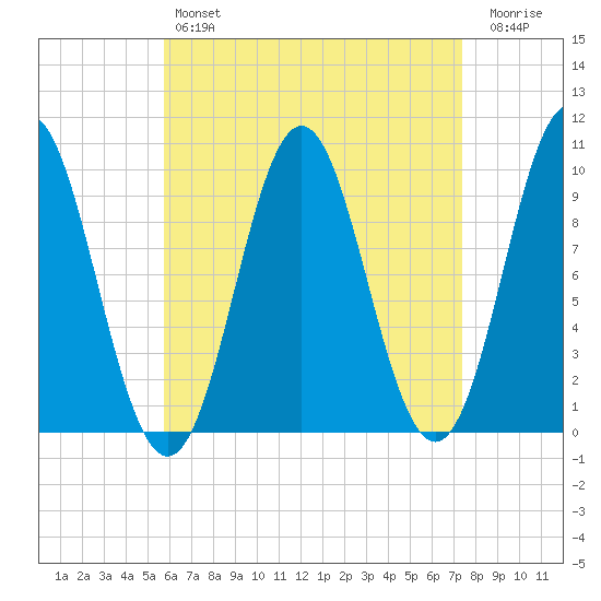 Sandy Point tide chart for Sunday, April 17, 2022
