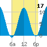 Sandy Point tide chart for Sunday, April 17, 2022