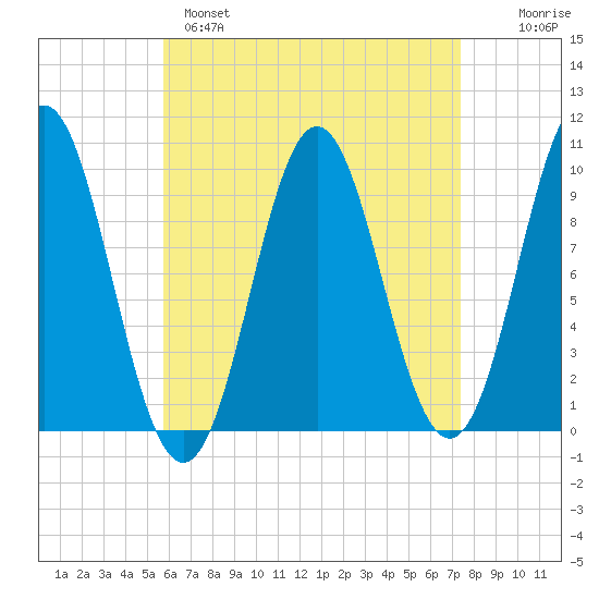 Sandy Point tide chart for Monday, April 18, 2022