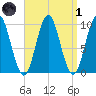 Sandy Point tide chart for Friday, April 1, 2022