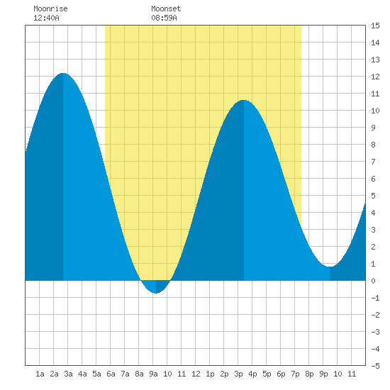Sandy Point tide chart for Thursday, April 21, 2022