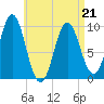 Sandy Point tide chart for Thursday, April 21, 2022