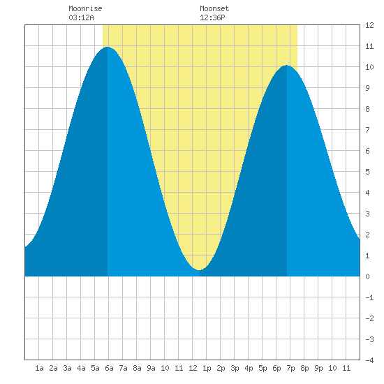 Sandy Point tide chart for Sunday, April 24, 2022