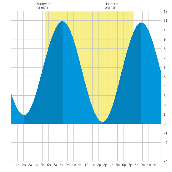 Sandy Point tide chart for Tuesday, April 26, 2022