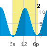 Sandy Point tide chart for Saturday, April 2, 2022