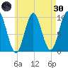 Sandy Point tide chart for Saturday, April 30, 2022