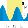 Sandy Point tide chart for Tuesday, April 5, 2022