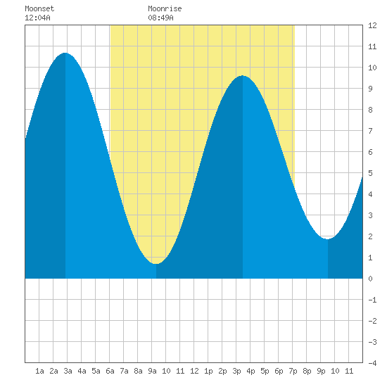 Sandy Point tide chart for Wednesday, April 6, 2022