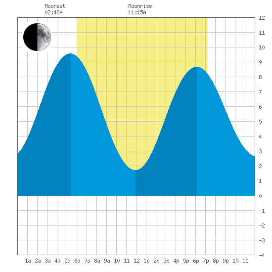 Sandy Point tide chart for Saturday, April 9, 2022