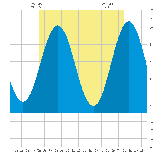 Sandy Point tide chart for Thursday, May 12, 2022